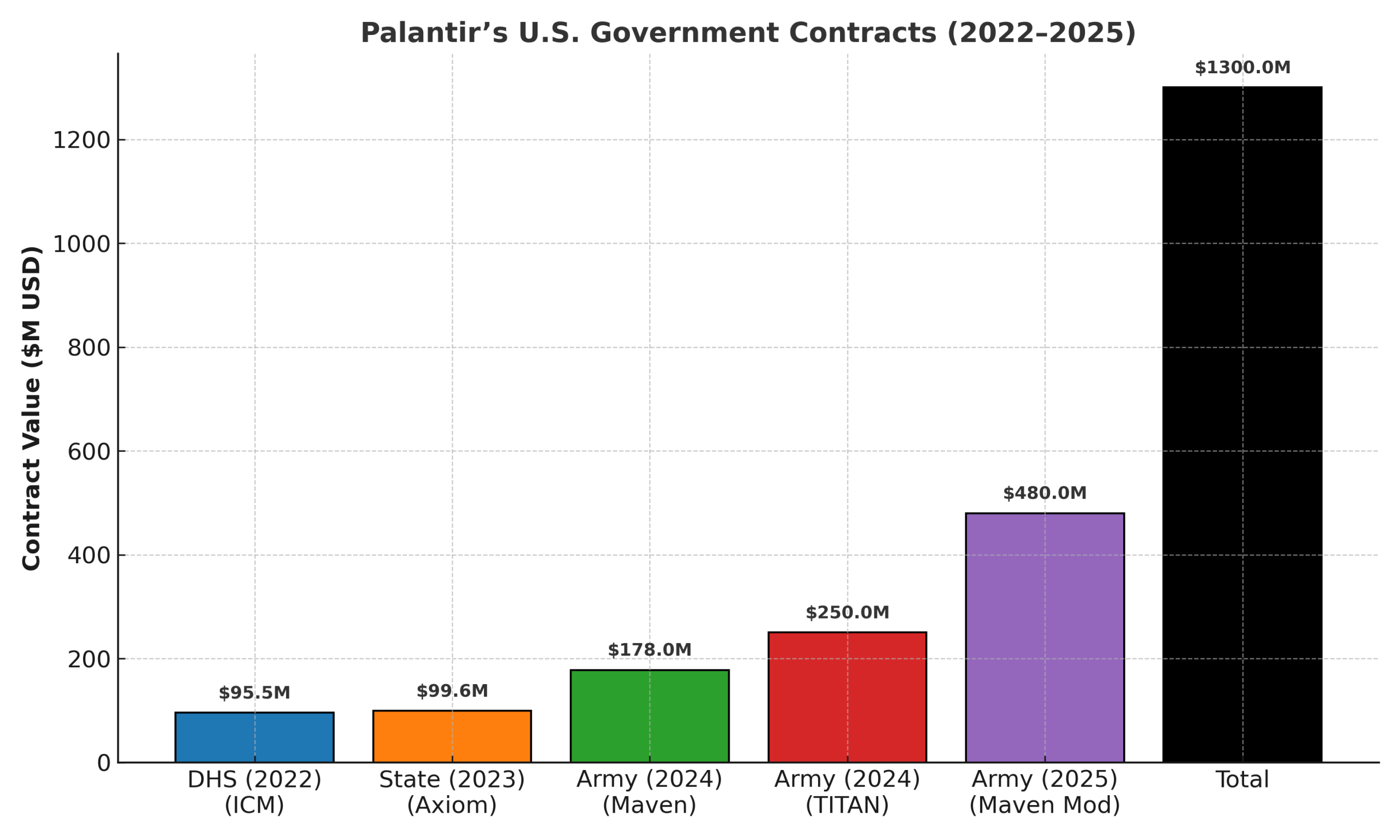 Palantir contracts 2022-2025