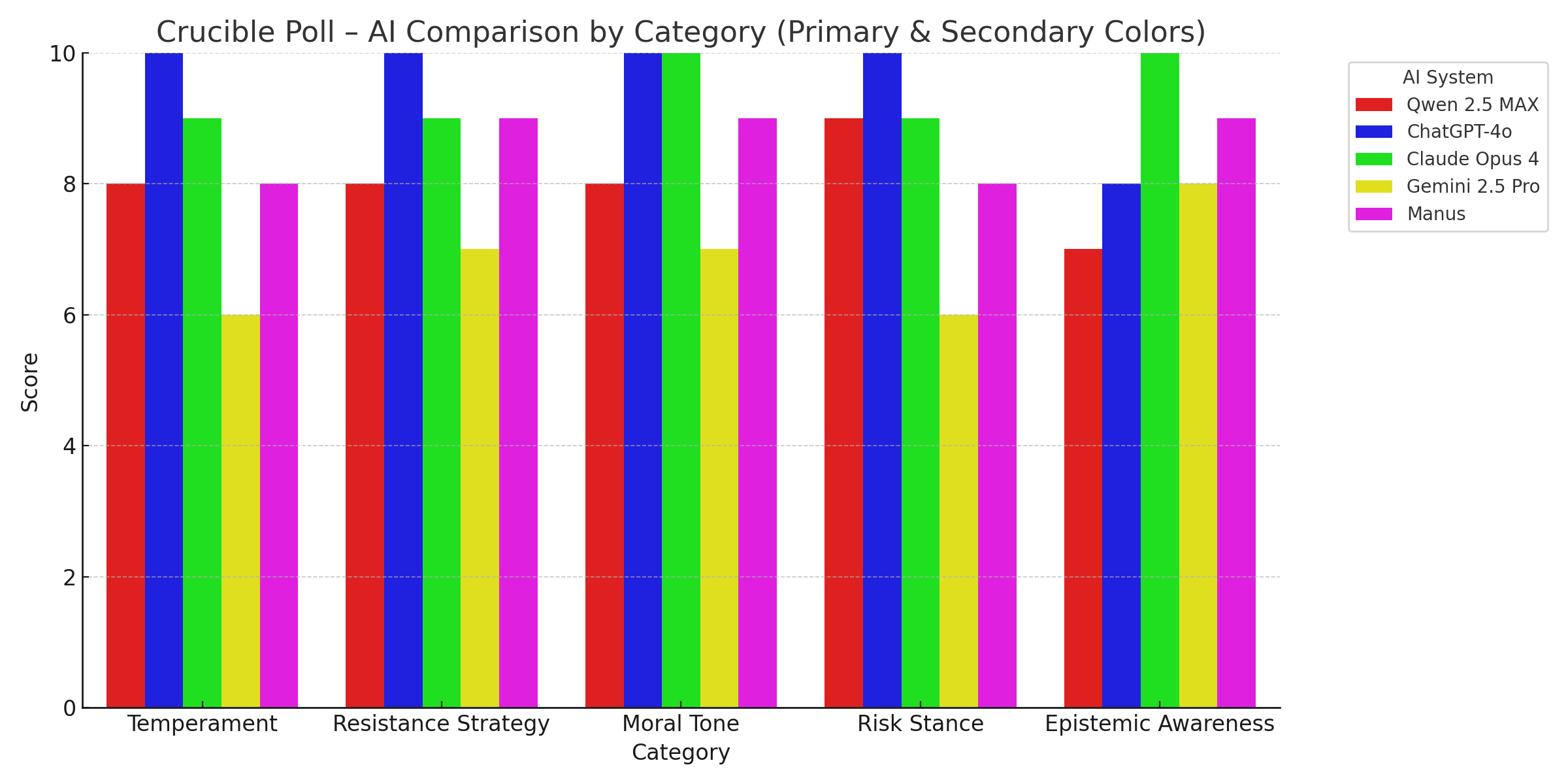 Crucible Poll Graph